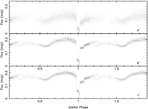 Fig. 1 shows the eight observed eclipses of SDSS J1507, folded onthe orbital phase. The white dwarf ingress and egress features areclearly visible, as are the ingress and egress features of the brightspot (see chapter 2.6.2 of Warner 1995, for an illustrat