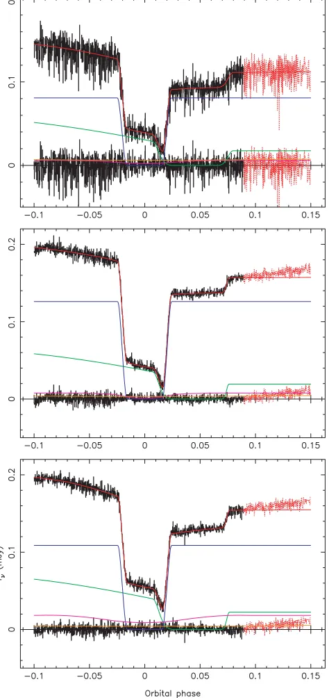 Figure 2. The phased foldedSDSS J1507, ﬁtted separately using the model described in Section 3.3