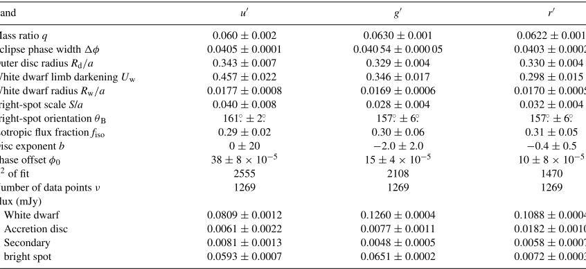 Table 3. Parameters ﬁtted using a modiﬁed version of the model of Horne et al. (1994)