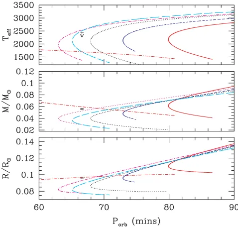 Figure 4. The system parameters of SDSS J1507, compared to the pre-dictions of some illustrative evolutionary sequences