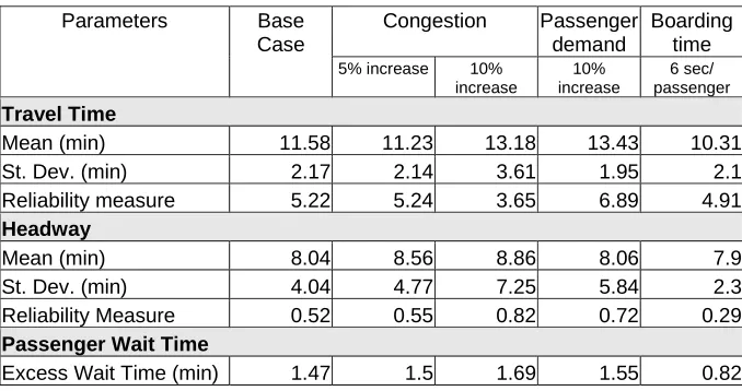 Table 2. Simulation results of the test scenarios compared to those of the base case. 