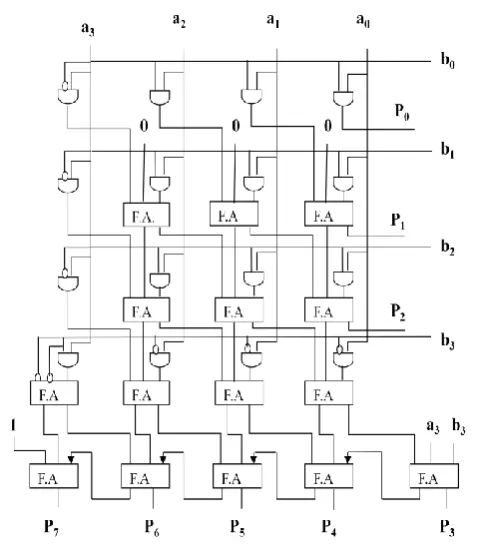Fig 1: Block diagram of a 4x4 Baugh-Wooley multiplier 