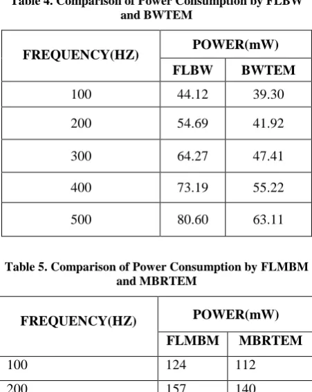 Table 4. Comparison of Power Consumption by FLBW and BWTEM 