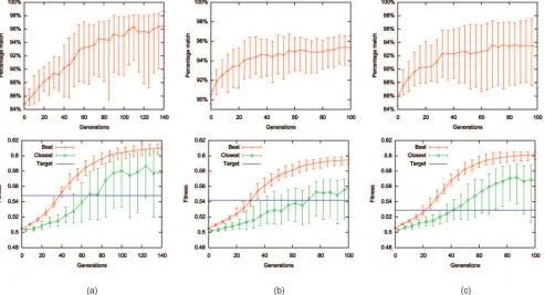 Fig. 2. Evolution of motifs for synthetic data sets. (a) HFH-1 length 5,000. (b) HLF length 1,500