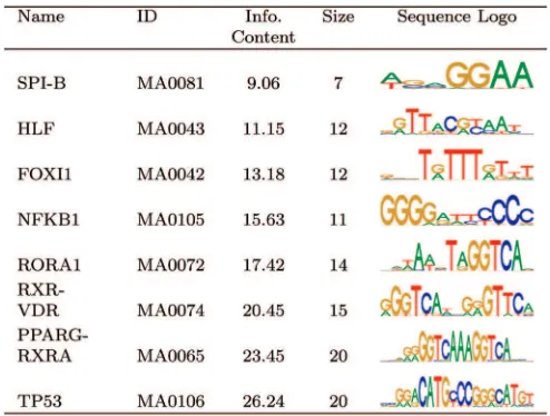TABLE 1JASPAR Motifs Embedded in Single Motif Synthetic Data Sets