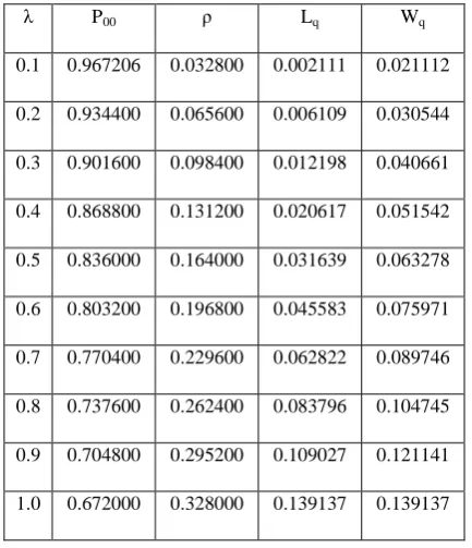 Table (II):  Computed values of various queue characteristics   ( p = 0 ). 