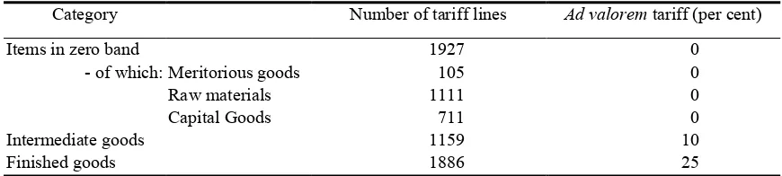 Table 3:  The EAC Common External Tariff 