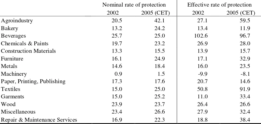 Table 4:  Nominal and Effective Rates of Protection in Uganda’s Manufacturing Sector 
