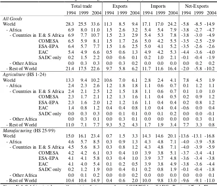 Table 1:  Structure of Uganda’s Merchandise Trade within the Region (per cent of gross domestic product) 