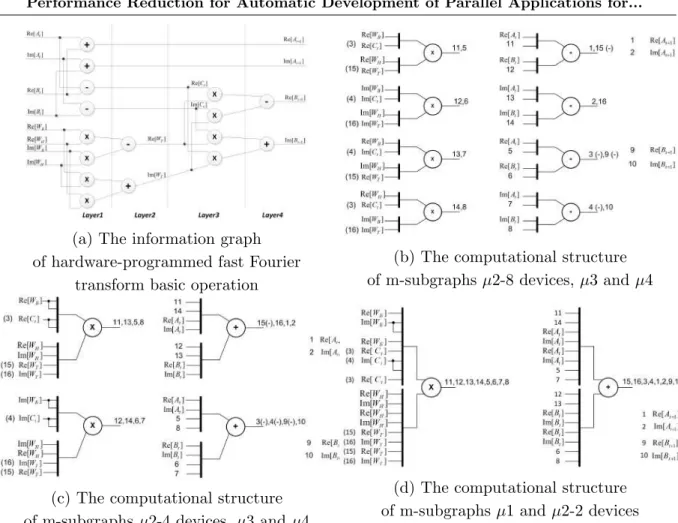 Figure 3. The information graph of hardware-programmed fast Fourier transform basic operation and m-subgraphs µ 1 , µ 2 , µ 3 , µ 4 , µ 5