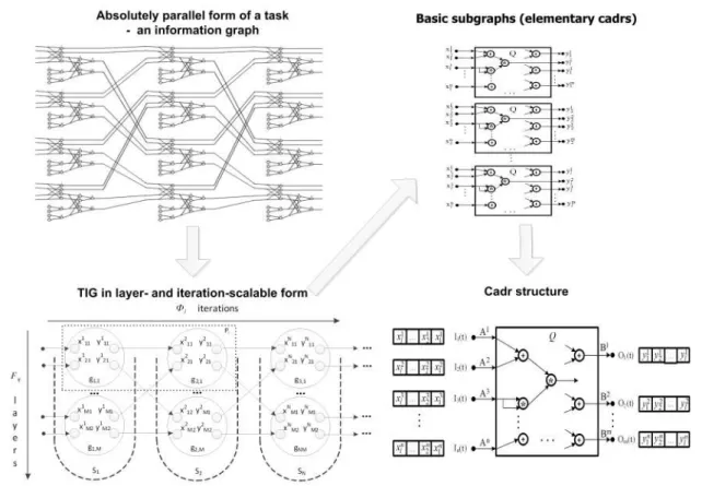Figure 1. Transformation of a TIG into the computational structure via layer- and iteration- iteration-scalable form