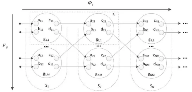 Figure 2. The information graph, its layers F ij and iterations Φ i