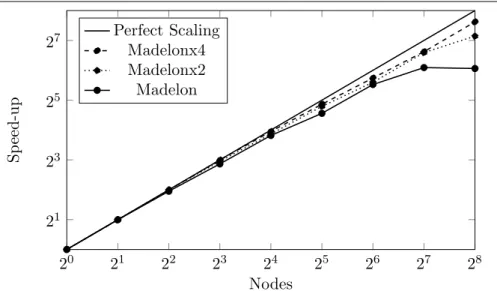 Figure 2. Measured speedup of 3-Dimensional analysis with 100 discretizations on different Madelon dataset sizes and with first algorithm implementation [24] (e.g