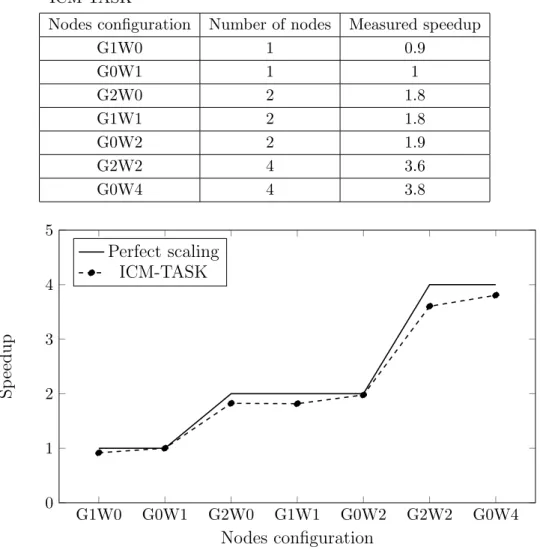 Table 2. Measured speedup of madelon dataset analysis at ICM-TASK