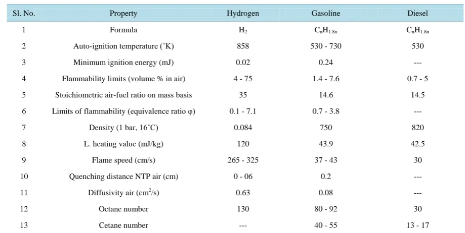 Table 1. Properties of hydrogen and conventional fuels.                                                                    