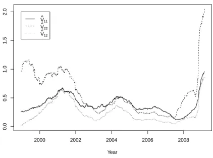 Figure 2 – The rolling estimator for the unconditional covariance matrix with the estimation win- win-dow of 250 days