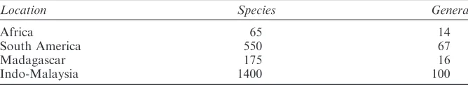 Table 1Distribution of numbers of species and genera of palms.12