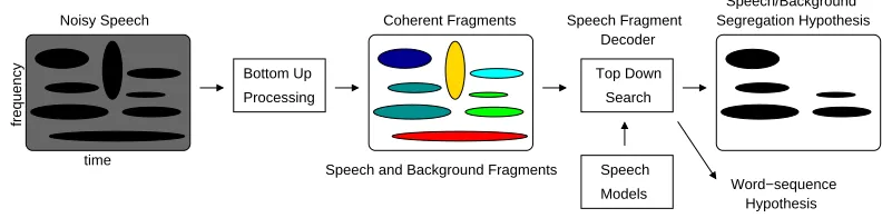 Fig. 2. An overview of the speech fragment decoding system (after Barker et al.