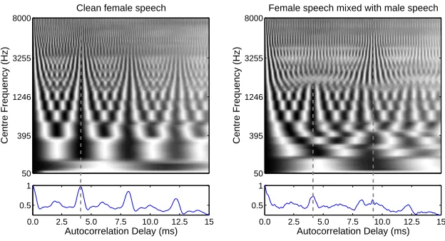 Fig. 5. A comparison of correlograms in clean and noisy conditions. Left – a cor-