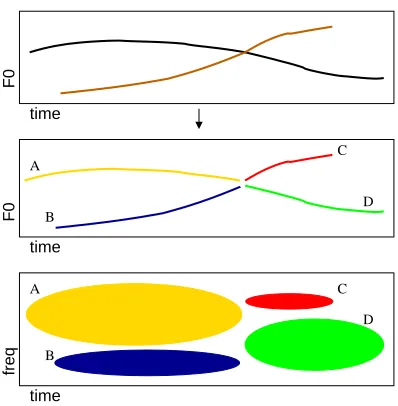 Fig. 9. Top panel: two intersecting pitch tracks. Middle panel: the ambiguous pitch