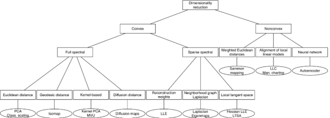 Figure 3. Taxonomy of dimensionality reduction techniques (FE) from [98]