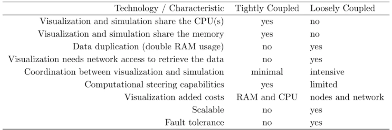 Table 1. The briefly comparison of the main technologies