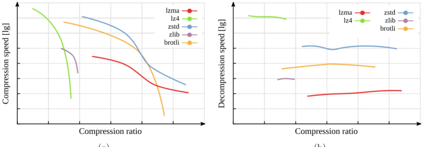 Figure 2. Qualitative comparison of some compression algorithms regarding the de-/compression speed and ratio (the larger, the better) for different compression levels [140]