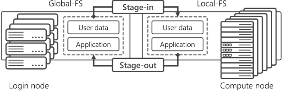 Figure 1. Two-layer file system model on K computer