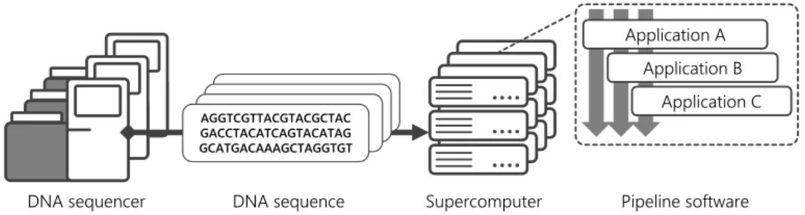 Figure 2. Computational experiments in general genome analysis workflow