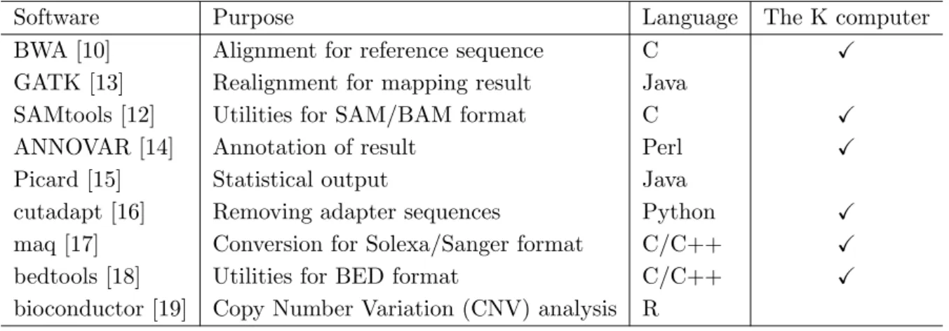 Table 2. Software requirements of original Genomon-exome and language support in K computer