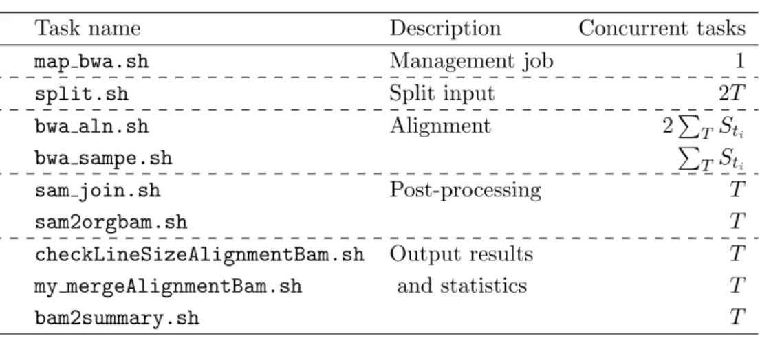 Table 3. Example of number of tasks in mapping function for pair-end sequence