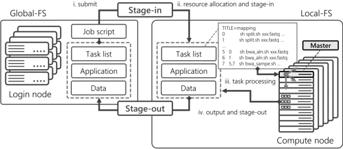 Figure 4. Diagram of exome pipeline on K computer using extended MPIDP