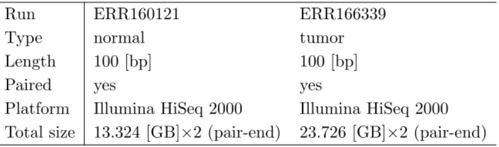 Table 4. Description of lung-cancer data (exome)
