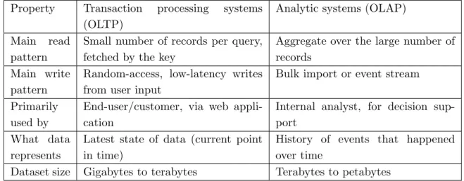 Table 1. Comparing Characteristics of Transaction Processing versus Analytical Systems Property Transaction processing systems