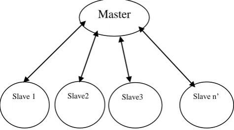Fig 1: Schematic of master slave parallel GAs 