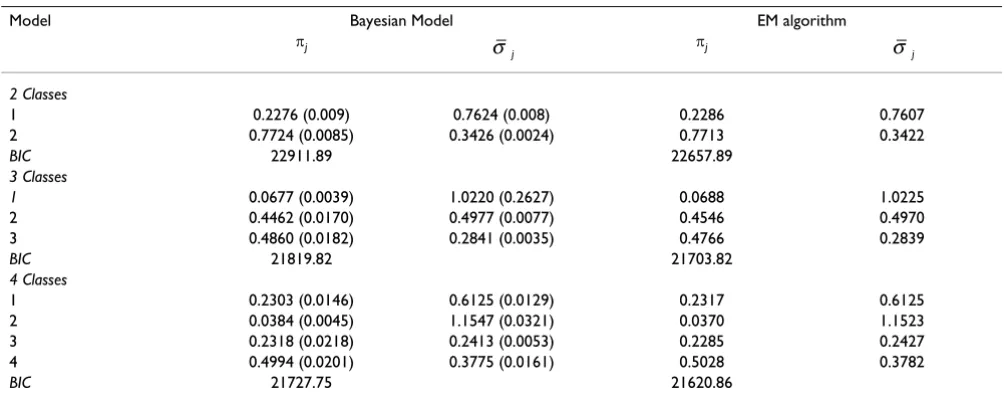Table 1: Posterior mean (SD) for various variance mixture models