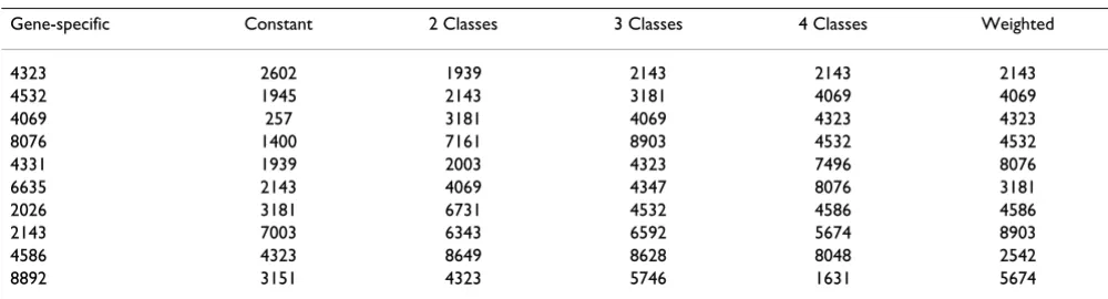 Table 2: Classification of genes under the Bayesian and EM mixture models, with four components