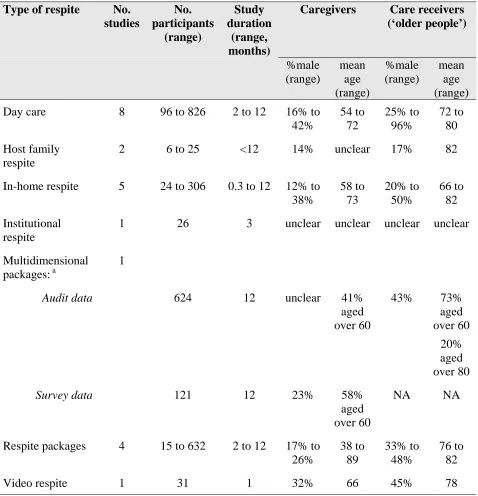 Table 2: Overview of populations for study included in the review 