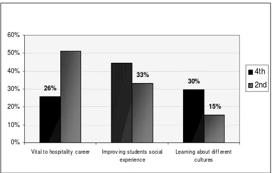 Figure 5.  Responses of students for extra lectures approach 
