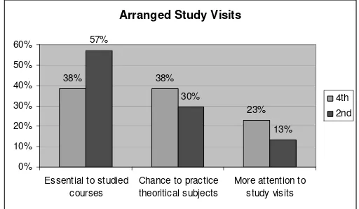 Figure 6.  Responses of students for the study visit approach 
