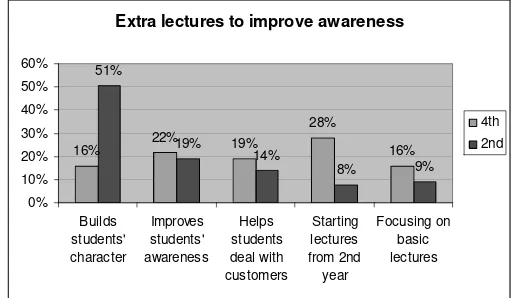 Figure 7. Responses of students for suggested extra lectures 