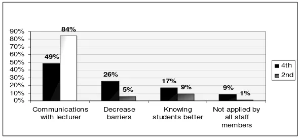 Figure 1. Responses of students for introductory papers approach 