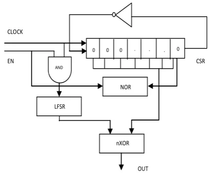 Fig 1: Low power test pattern generator (LPTPG) [6] 