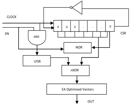 Fig 2: Modified Low Power Test Pattern Generator using Evolutionary Computation 