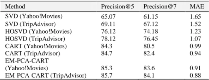 Table 1 presents the RMSE and  coverage obtained from  proposed  approach  on  Yahoo!Movie  and  TripAdvisor  datasets