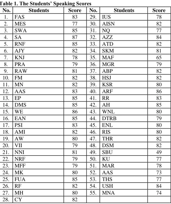 Table 1. The Students’ Speaking Scores 