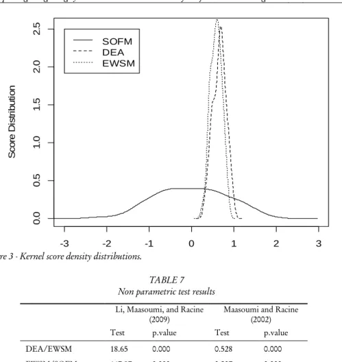 Figure 3 - Kernel score density distributions. 