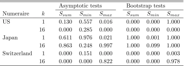 Table 6: Pooled predictability tests.
