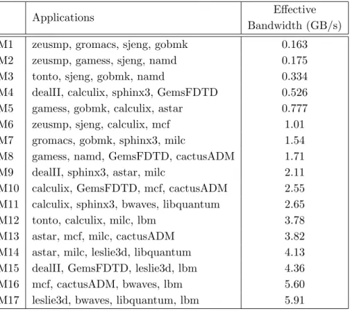 Table 2. Multi-programmed workloads