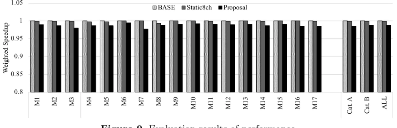 Figure 9. Evaluation results of performance